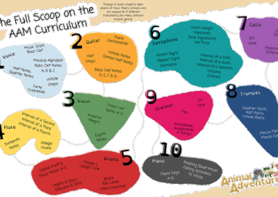 Colorful musical instrument chart for kids' music education curriculum, highlighting instruments and music theory concepts.